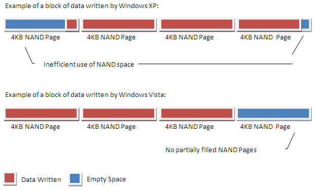 Страница NAND против выравнивания раздела