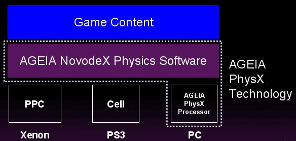 Обзор высокого уровня архитектуры PhysX AGEIA