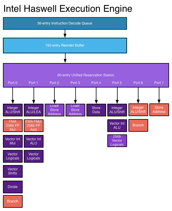 Схема исполнительного механизма Haswell