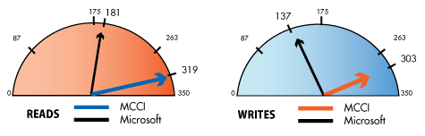 MCCI против Microsoft USB 3 UASP Драйвер