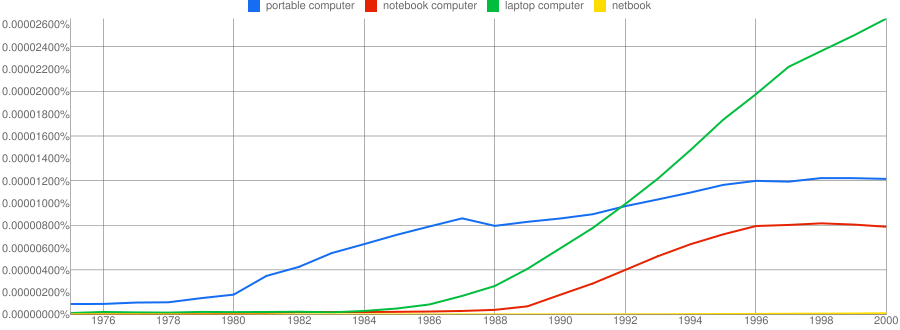 портативный компьютер v. ноутбук v. портативный компьютер v. нетбук