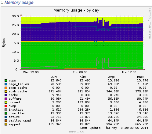 muninMemoryUsageByDay
