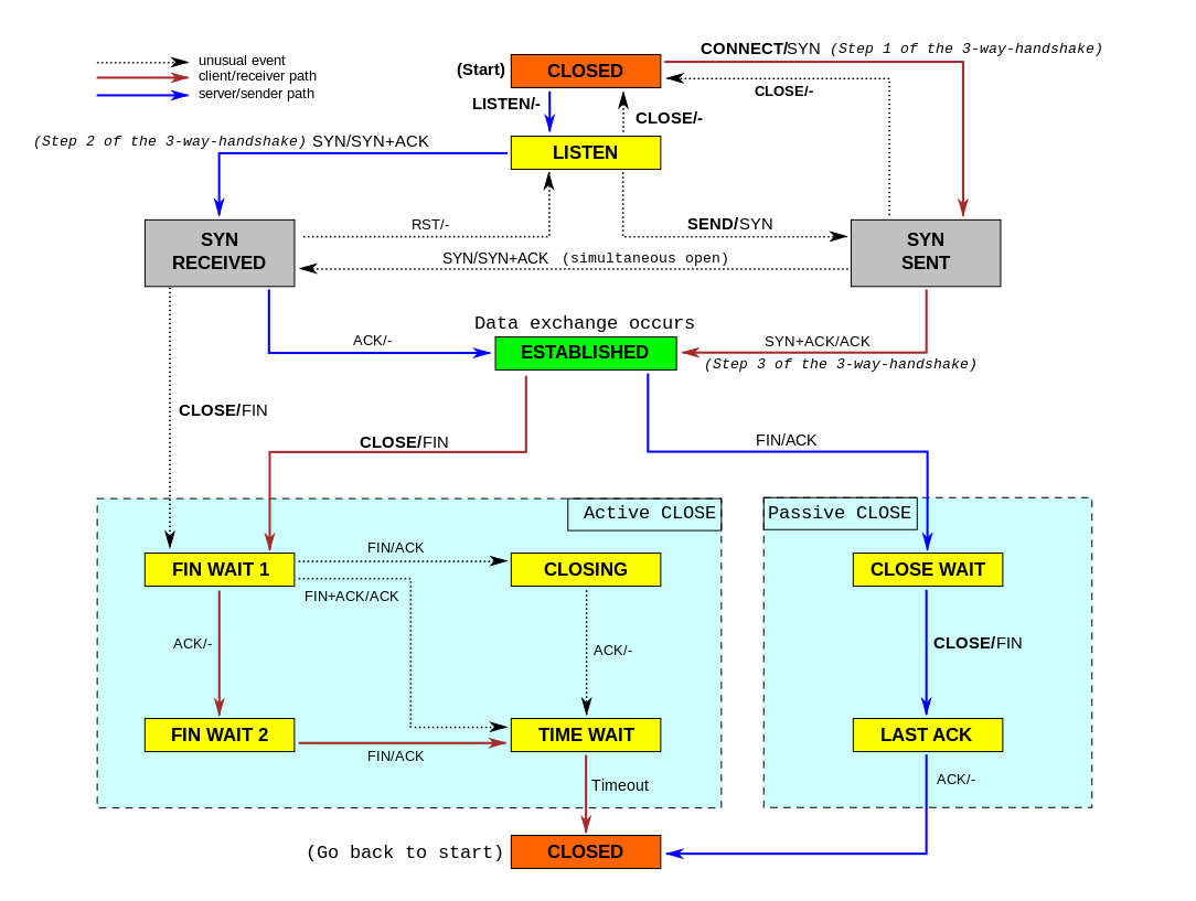 Конечный автомат TCP