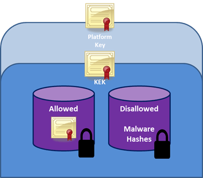 Ключ платформы> KEK> (Разрешенные хэши / недопустимые хэши