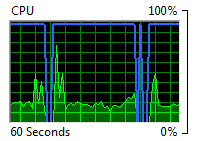 График использования процессора в Resource Monitor