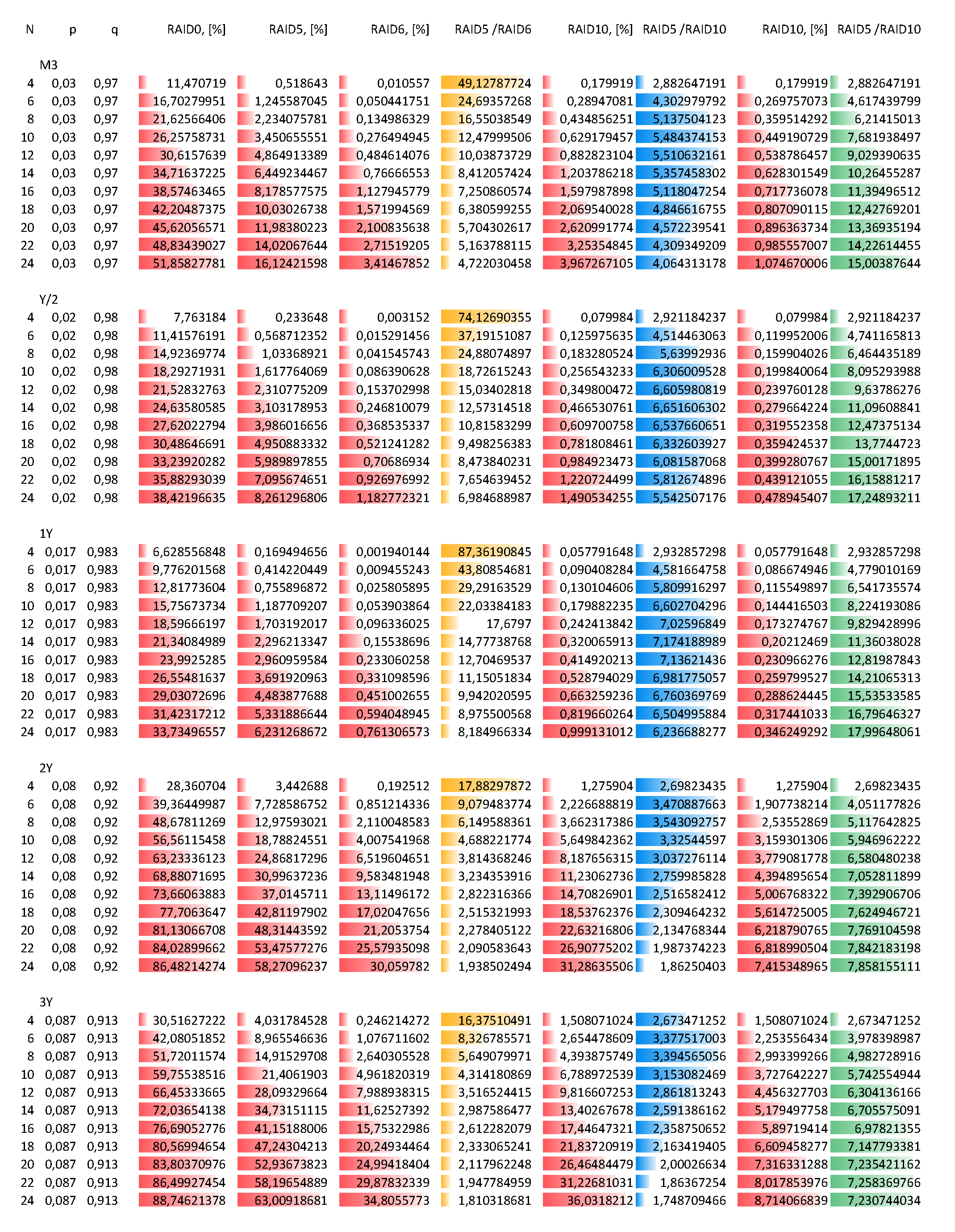 Вероятность сбоя Raid Arrays