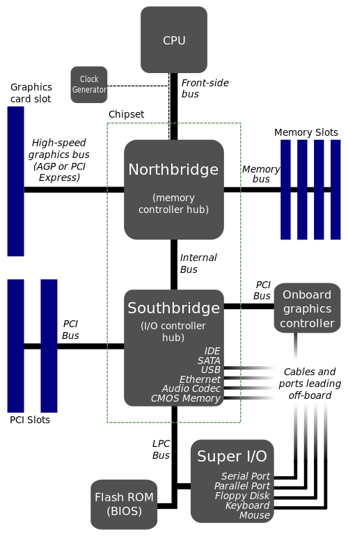 http://en.wikipedia.org/wiki/File:Motherboard_diagram.svg