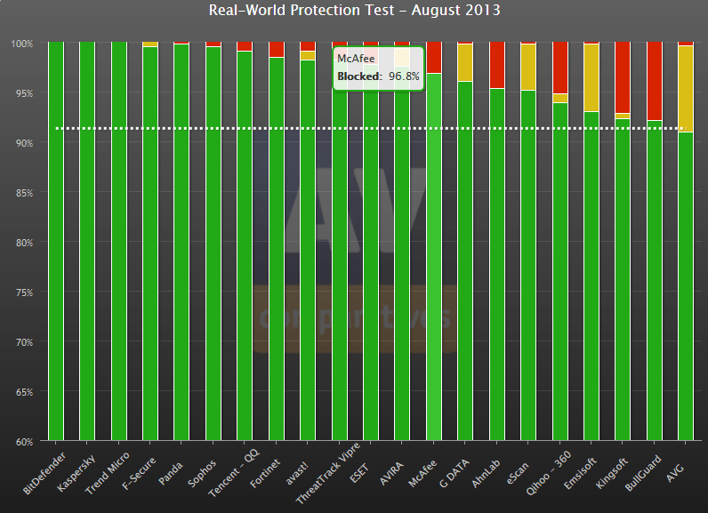 Реальный тест защиты - 96,8% (август 2013 г