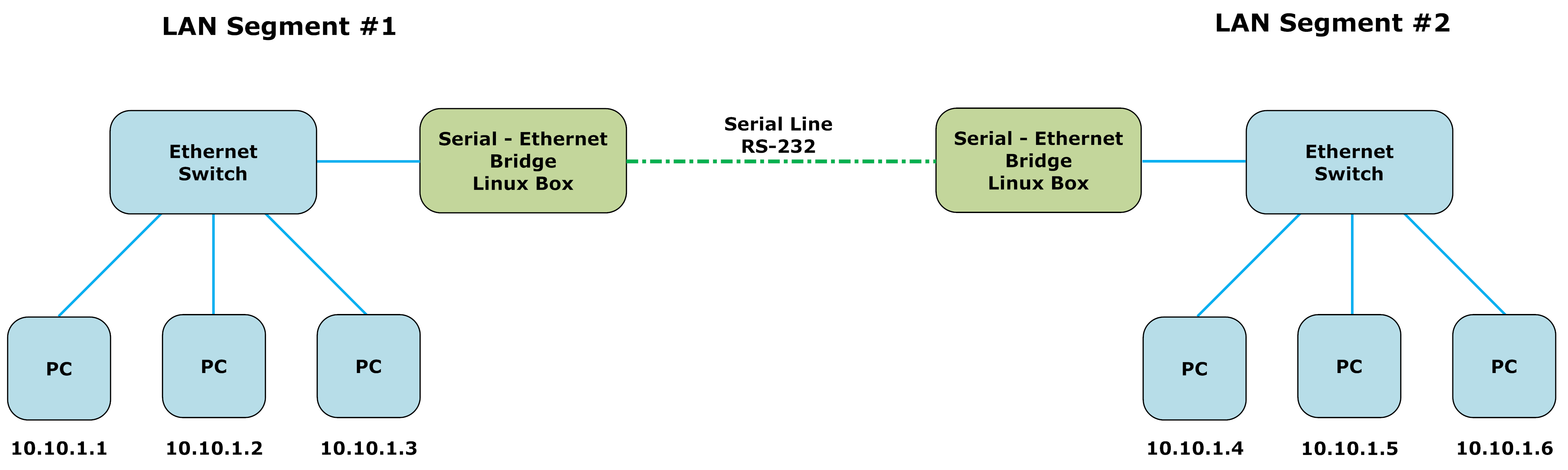 Второй сегмент. Сегмент Ethernet. Сегмент lan. Сегмент бридж. Гегмент Лан бронированный.