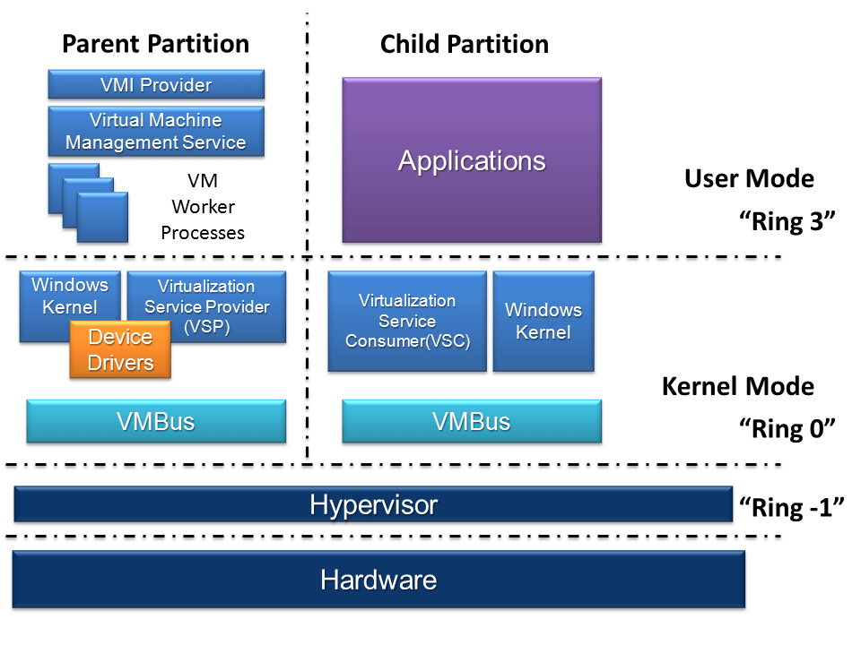 Диаграмма архитектуры Hyper-V