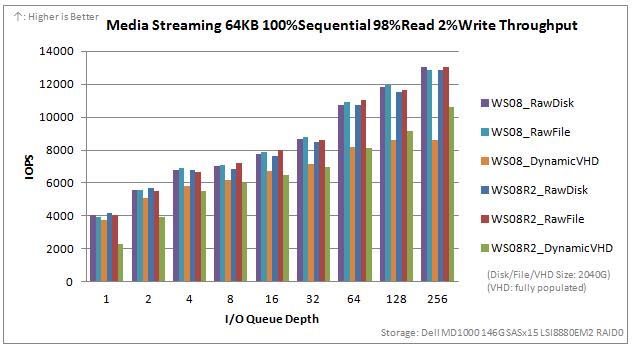 Потоковое мультимедиа 64 КБ, 100% последовательных, 98%, чтение 2%, пропускная способность записи