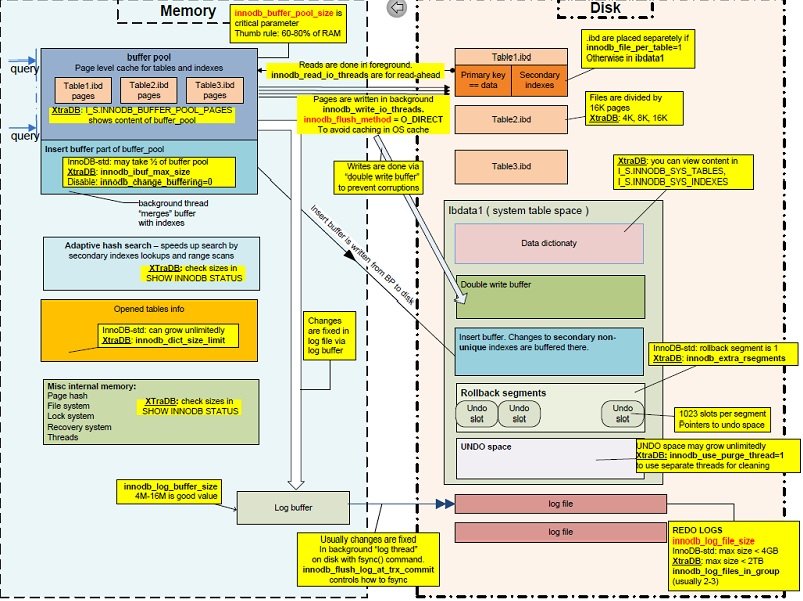 InnoDB Архитектура