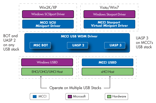 UASP USB 3 Драйвер